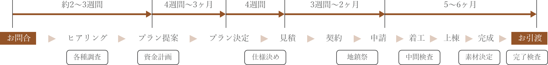 ご提案の流れ 新築住宅の場合